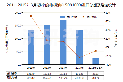 2011-2015年3月初榨的橄欖油(15091000)進口總額及增速統(tǒng)計